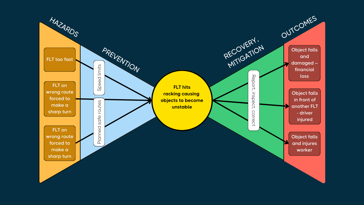 Discover how BowTies and AI will improve your safety Protex AI